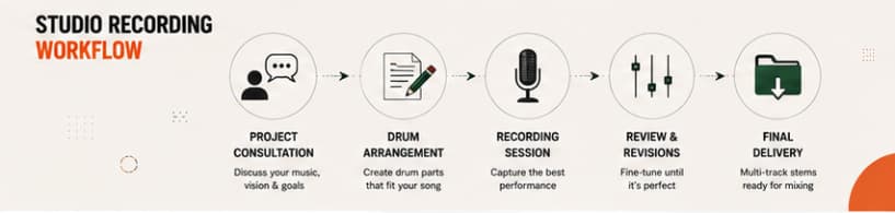 Drummer's Journey
